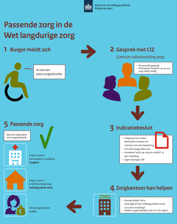 Wet langdurige zorg