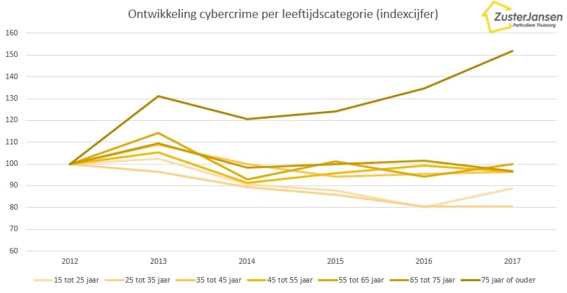 Inbraakcijfers - cybercrime per leeftijdscategorie