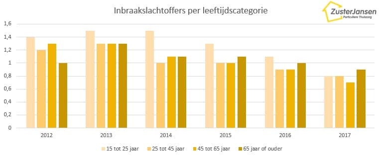 inbraakslachtoffers